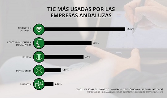 Internet de las cosas, robots y Big Data, las TIC más utilizadas por las empresas andaluzas.