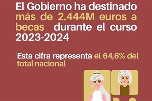 El Gobierno financia más del 64% del sistema estatal de becas con más de 2.444 millones de euros.